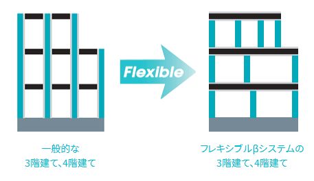 フレキシブルβシステムのイメージ