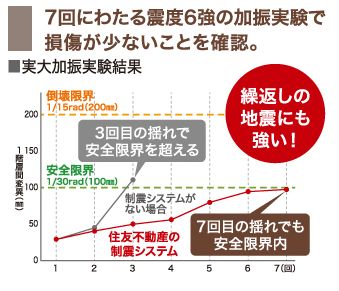 住友不動産　実大加震実験