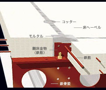 剛床システム