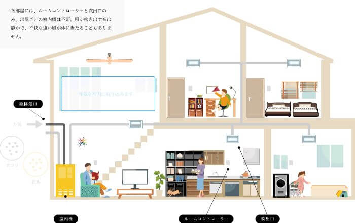 三菱地所ホーム　エアロテック