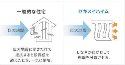 ボックスラーメン構造が地震に強いイメージ