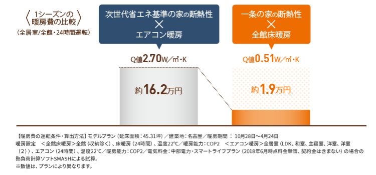 全館床暖房のランニングコスト