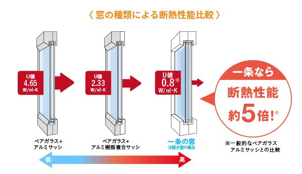 一条工務店の窓断熱と一般的な窓断熱の比較