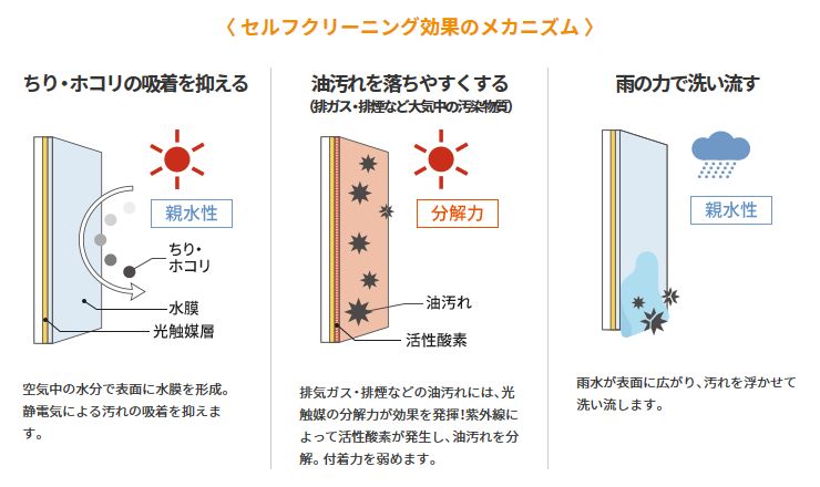 セルフクリーニングのメカニズム