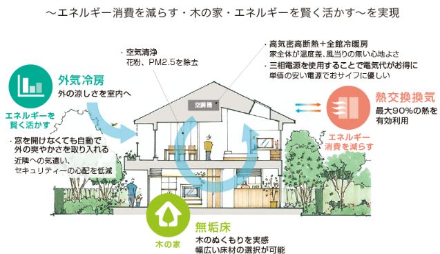 エアドリームハイブリッドの機能