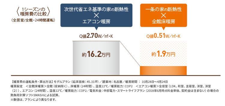 全館床暖房の暖房費比較