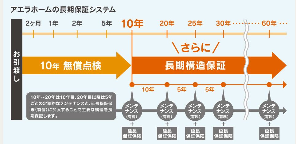 アエラホームの保証