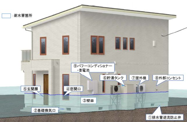 一条工務店の耐水害住宅