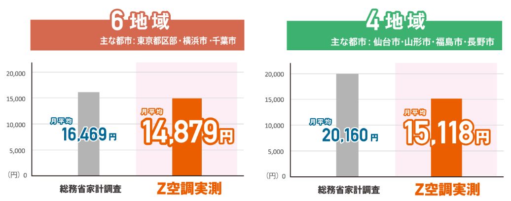 Ｚ空調の光熱費比較