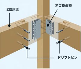 金物併用工法