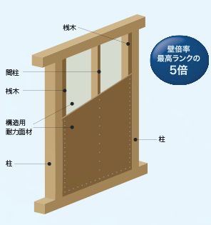 壁倍率5倍の耐力壁