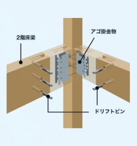 アイ工務店　金物併用工法