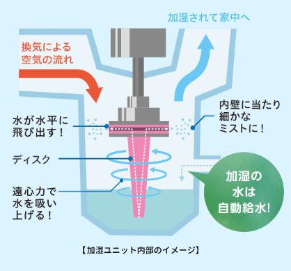 うるケア加湿の仕組み