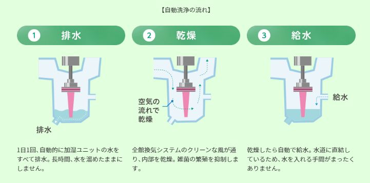 うるケア自動洗浄の仕組み