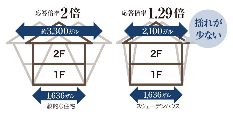 スウェーデンハウスの応答倍率