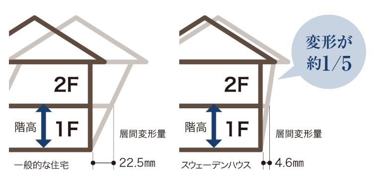 スウェーデンハウスの変形量