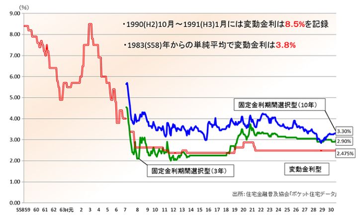 住宅ローンの金利推移