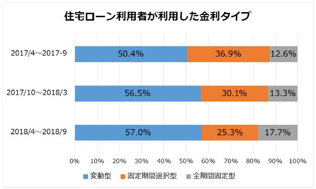 住宅ローン金利のシェア割合