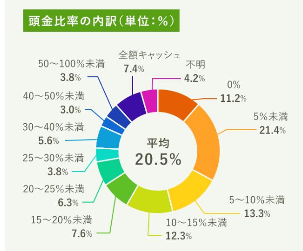 住宅ローン　頭金比率の内訳