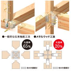 アキュラホーム　金物併用工法