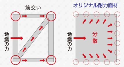 地震エネルギーが分散するイメージ