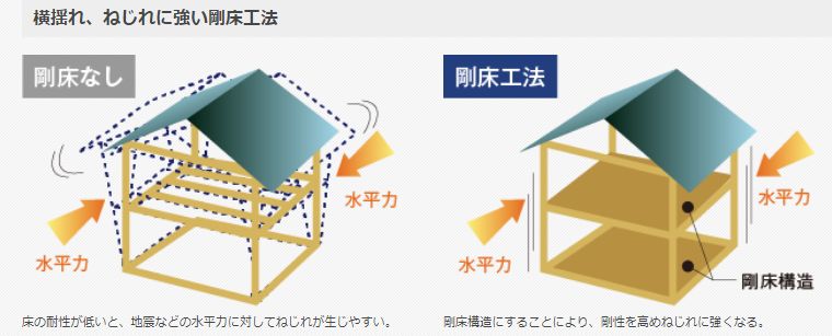 桧家住宅　剛床工法