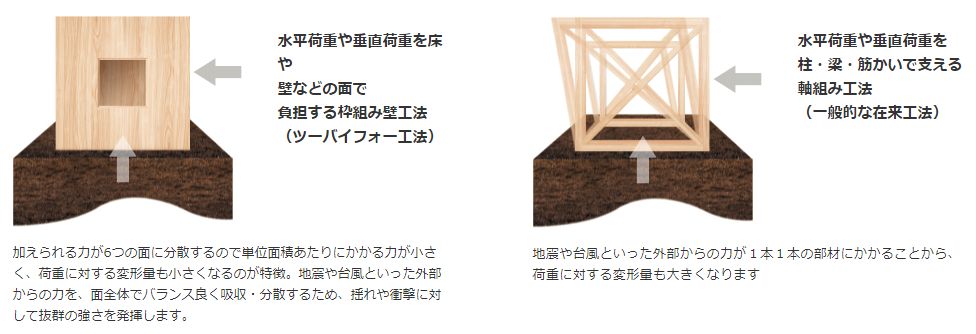 ツーバイ工法と在来工法の比較