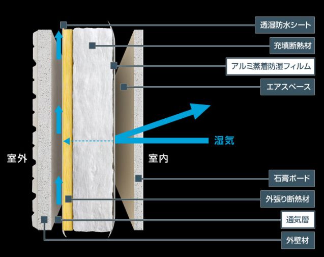 外張り断熱通気外壁の断面図