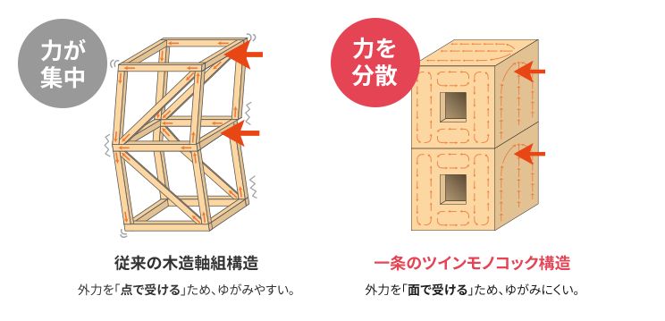 一条工務店　ツインモノコック構造