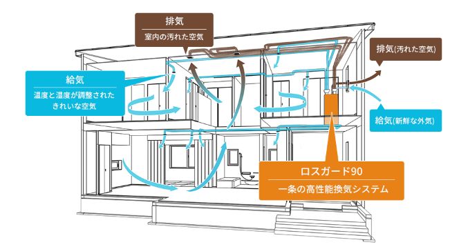 一条工務店　ロスガード90