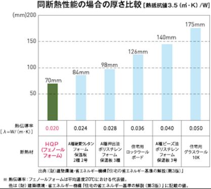 アイフルホーム　HQPの断熱性能　比較