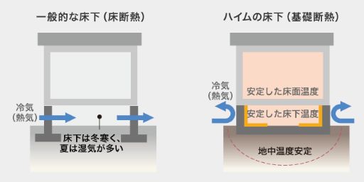 セキスイハイム基礎断熱と通常の床断熱の違い