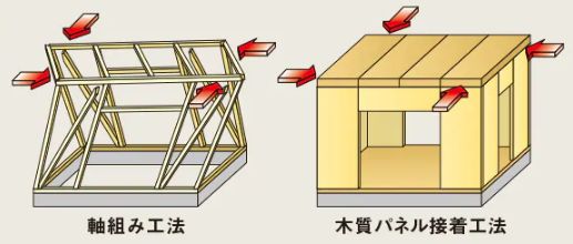 ミサワホーム　木質パネル工法