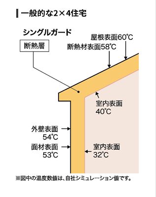 一般的な2×4工法