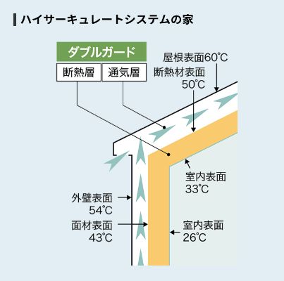 ツーバイネクスト構法(ハイサーキュレートシステム)