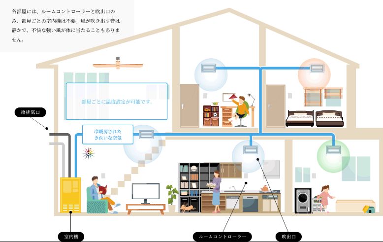 全館空調エアロテック