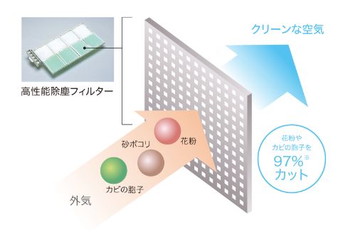 エアロテックの空気清浄機能