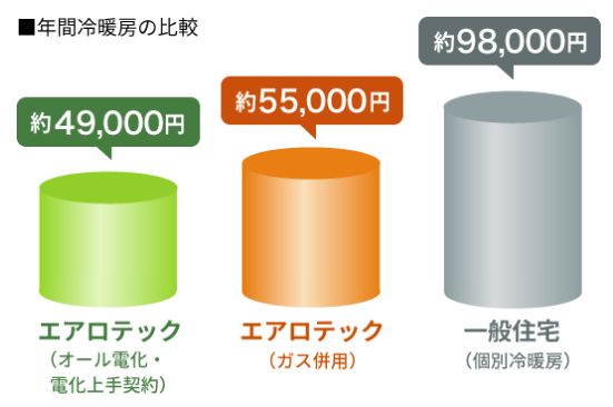 エアロテックの冷暖房費