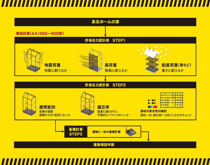 構造計算(許容応力度計算)