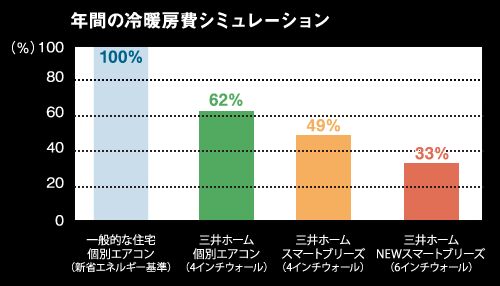 スマートブリーズの冷暖房費シミュレーション