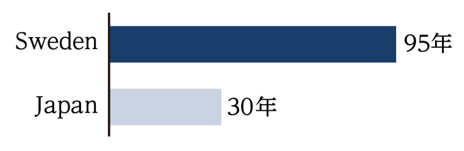 日本とスウェーデンの住宅寿命