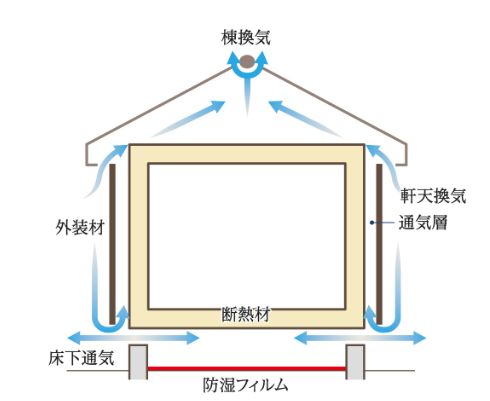 スウェーデンハウス　通気性