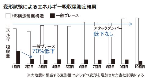 変形試験によるエネルギー吸収量測定結果