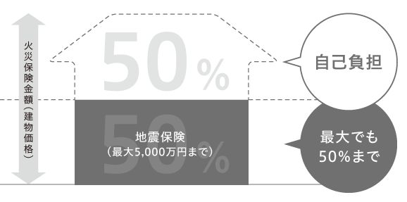 地震保険の保証範囲