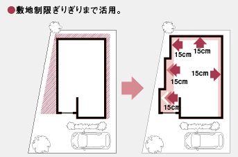 ＨＳ構法なら敷地ギリギリまで活用可能