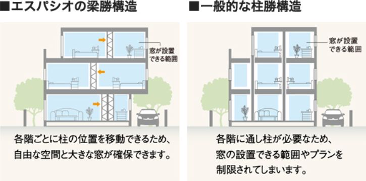 エスパシオ　梁勝構造