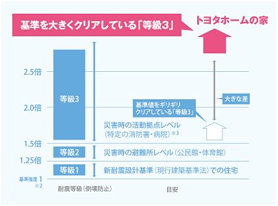 トヨタホームの耐震等級3