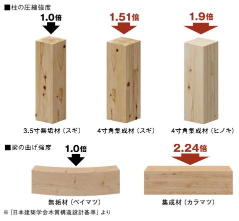 ヒノキ集成材・カラマツ集成材の強度