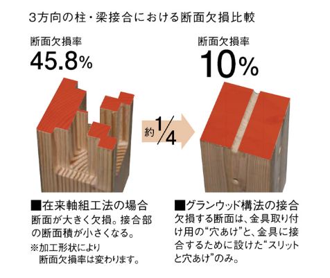 ジーヴォグランウッド　接合部分