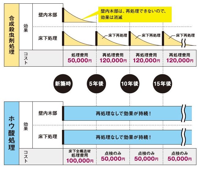 ホウ酸処理・殺虫剤処理　コスト比較